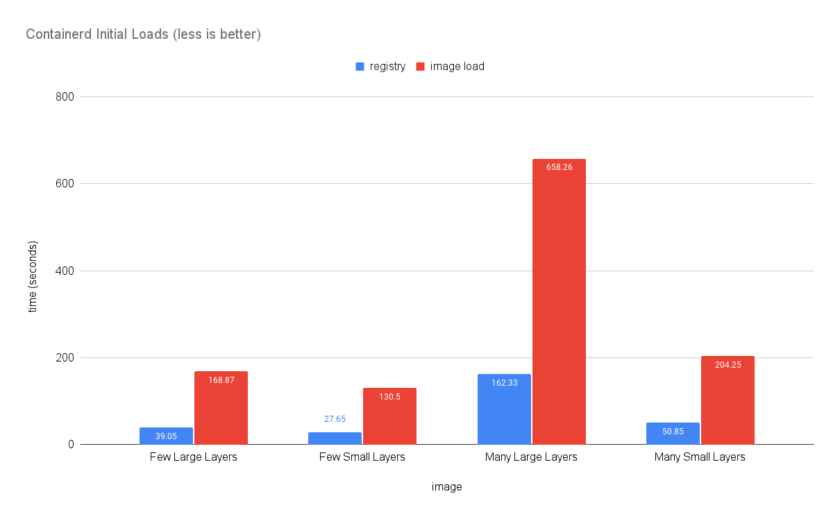 Containerd Runtime Initial Loads