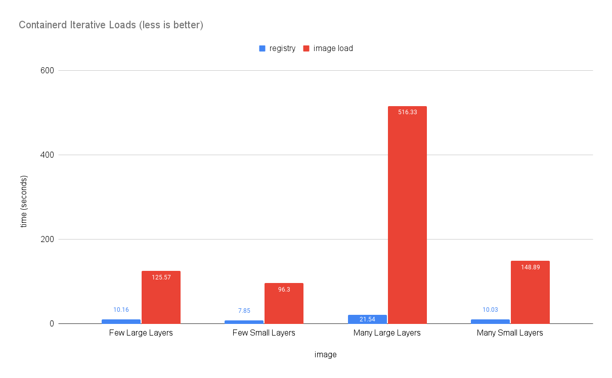 Containerd Runtime Iterative Loads