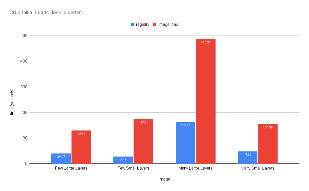 Cri-o Runtime Initial Loads