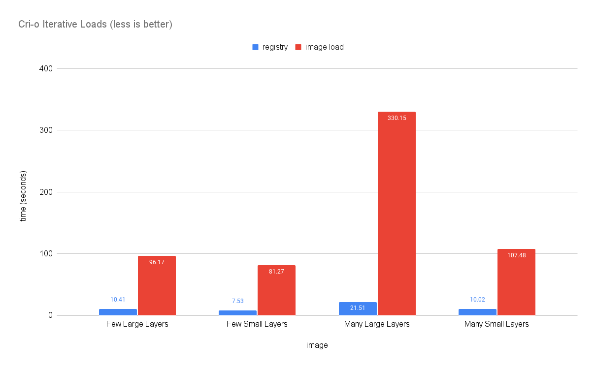 Cri-o Runtime Iterative Loads
