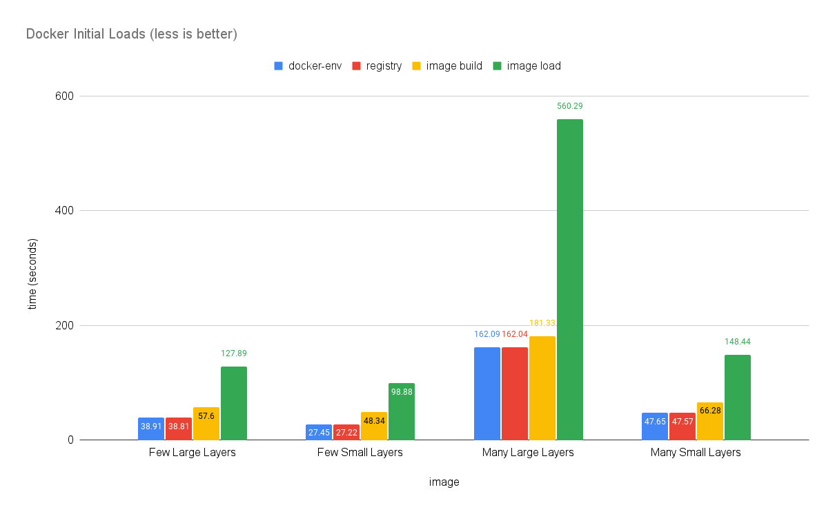 Linux Runtime Docker Initial Loads