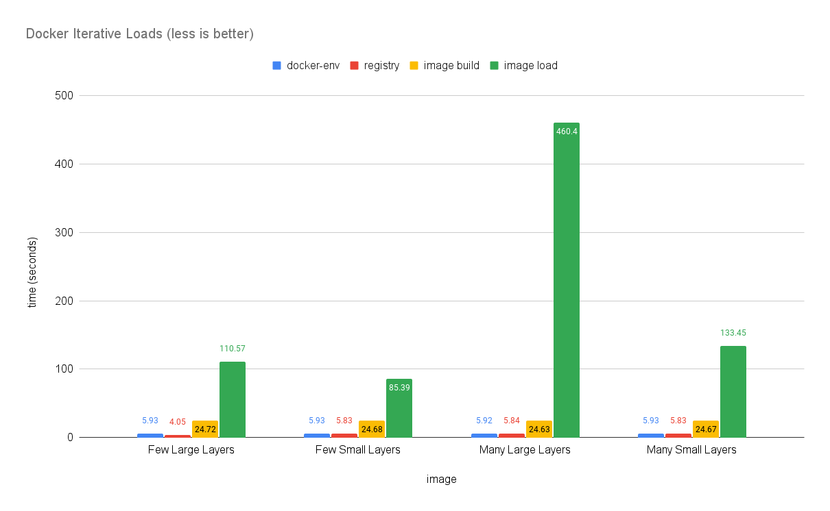 Docker Runtime  Iterative Loads