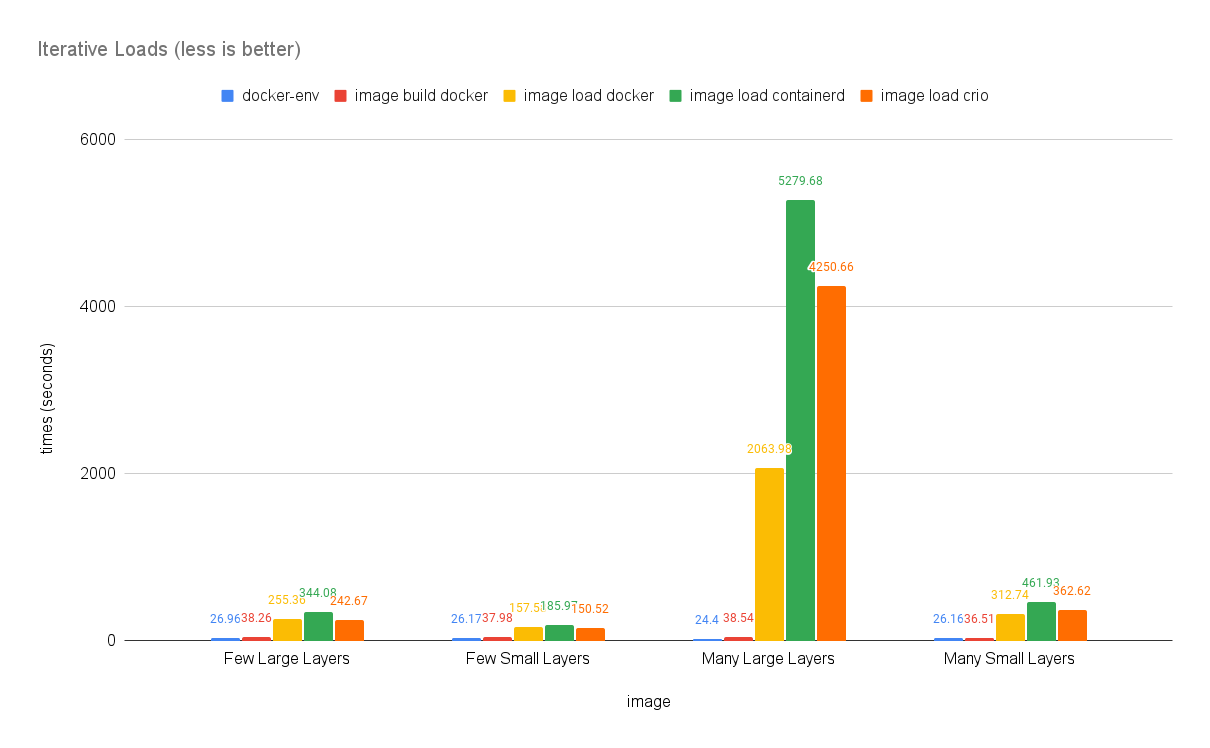 Iterative Loads